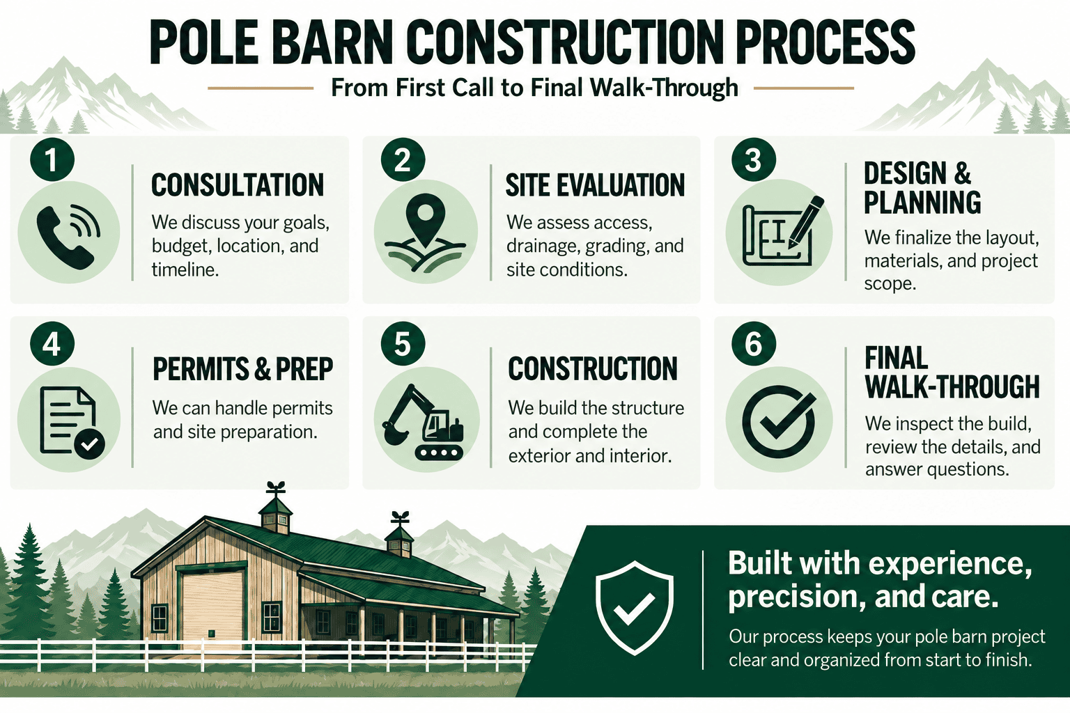Pole Barn Construction Process Infographic outlining the six-step pole barn construction process—including consultation, site evaluation, planning, permits, construction, and final walk-through—highlighting the importance of adhering to local engineering standards in Colorado. Illustrated icons visually guide you through each phase.